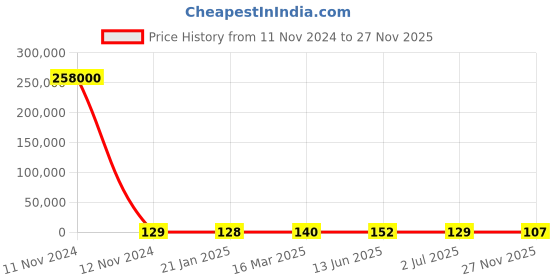 industrybuying.com RS PRO SMD Resistor 6 W, 0.01 Tolerence, 2537213 rs pro Price History Graph from 11 Nov 2024 to 27 Nov 2025