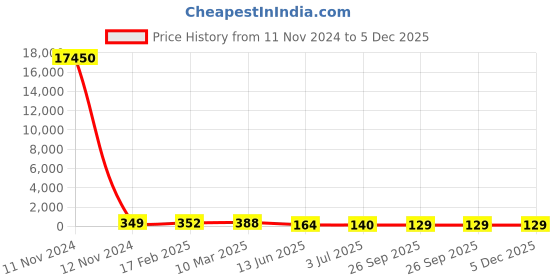 industrybuying.com RS PRO SMD Resistor 6 W, 0.01 Tolerence, 2537214P rs pro Price History Graph from 11 Nov 2024 to 5 Dec 2025