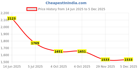 industrybuying.com RS PRO SMP Connector Jack 50 Ω Right Angle Cable Mount Coaxial (RG174), 8782429 rs pro Price History Graph from 14 Jun 2025 to 5 Dec 2025