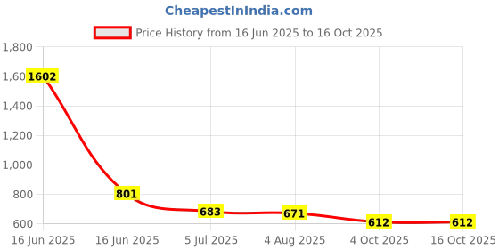 industrybuying.com RS PRO SMP Connector Straight Edge Mount 50 Ω, 1706973 rs pro Price History Graph from 16 Jun 2025 to 16 Oct 2025