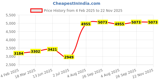 industrybuying.com RS PRO Snap Action Foot Switch ABS NO + NC 256 V Contact Voltage, 2380554 rs pro Price History Graph from 4 Feb 2025 to 22 Nov 2025