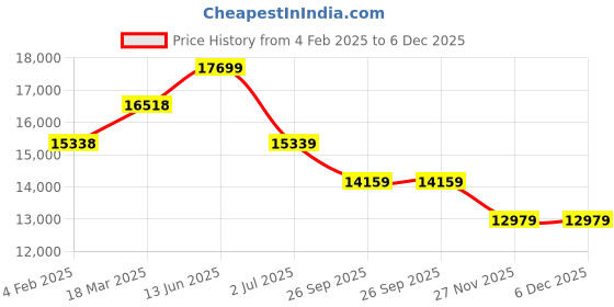 industrybuying.com RS PRO Snap Action Foot Switch Aluminium NO + NC 6 A Contact Current 24 V Contact, 2380559 rs pro Price History Graph from 4 Feb 2025 to 5 Dec 2025