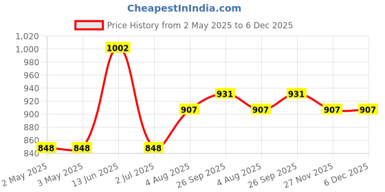 industrybuying.com RS PRO Snap Grip Hose Clamp Nylon 10.2-11.8 mm Inside Diameter, 2350617 (Pack of 10 Piece) rs pro Price History Graph from 2 May 2025 to 5 Dec 2025