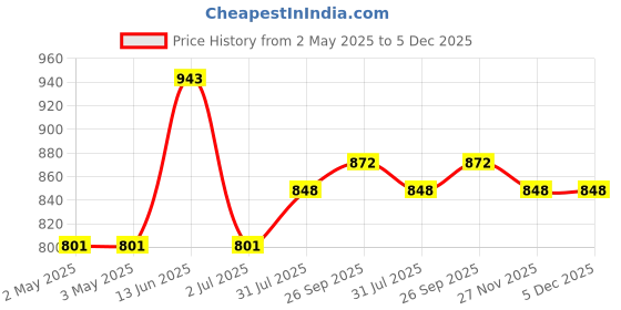 industrybuying.com RS PRO Snap Grip Hose Clamp Nylon 6.5-7.9 mm Inside Diameter, 2350613 (Pack of 10 Piece) rs pro Price History Graph from 2 May 2025 to 4 Dec 2025