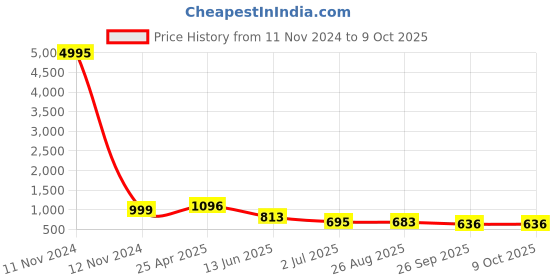 industrybuying.com RS PRO Snap-In IEC Connector Socket 10 A 250 V, 8962149 rs pro Price History Graph from 11 Nov 2024 to 9 Oct 2025