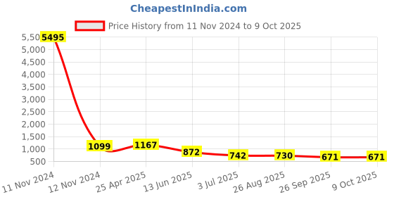 industrybuying.com RS PRO Snap-In IEC Connector Socket 10 A 250 V, 8962158 rs pro Price History Graph from 11 Nov 2024 to 8 Oct 2025