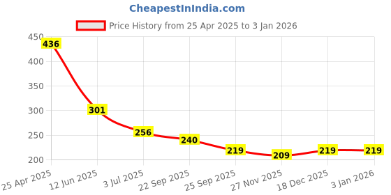 industrybuying.com RS PRO Snap On Cable Markers Black on Orange 4-5 mm, 8121391 rs pro Price History Graph from 25 Apr 2025 to 1 Jan 2026