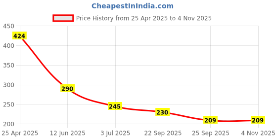industrybuying.com RS PRO Snap On Cable Markers Black on Orange 4-5 mm, 8121394 rs pro Price History Graph from 25 Apr 2025 to 4 Nov 2025