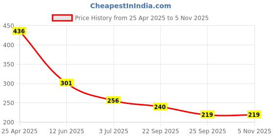 industrybuying.com RS PRO Snap On Cable Markers Black on Orange 4-5 mm, 8121401 rs pro Price History Graph from 25 Apr 2025 to 3 Nov 2025