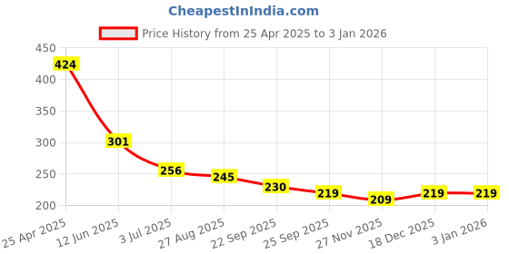 industrybuying.com RS PRO Snap On Cable Markers Black on Orange 4-5 mm, 8121405 rs pro Price History Graph from 25 Apr 2025 to 31 Dec 2025