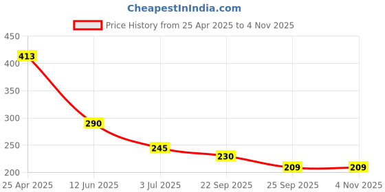 industrybuying.com RS PRO Snap On Cable Markers Black on Orange 4-5 mm, 8121420 rs pro Price History Graph from 25 Apr 2025 to 3 Nov 2025