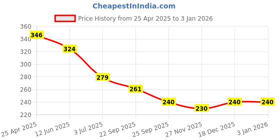 industrybuying.com RS PRO Snap On Cable Markers Black on Orange 4-5 mm, 8121436 rs pro Price History Graph from 25 Apr 2025 to 1 Jan 2026