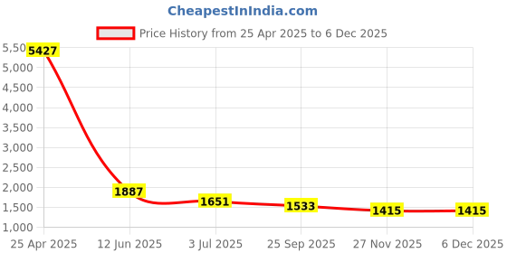 industrybuying.com RS PRO Snap Rivet Natural 7 mm, 2326870 (Pack of 50 Piece) rs pro Price History Graph from 25 Apr 2025 to 5 Dec 2025
