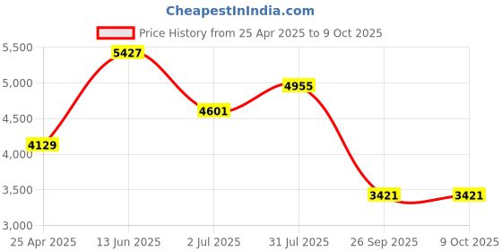 industrybuying.com RS PRO Socket Tester 11mA 230V ac, Model RS ST10 Model No 1365669 rs pro Price History Graph from 25 Apr 2025 to 8 Oct 2025