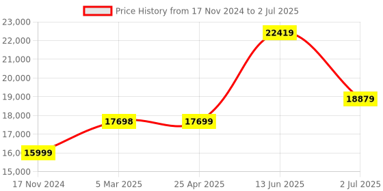 industrybuying.com RS PRO Socket Tester 11mA 230V ac, Model RS ST10 RS Calibration Model No 1365738 rs pro Price History Graph from 17 Nov 2024 to 2 Jul 2025