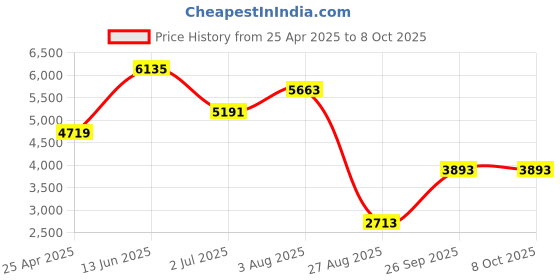 industrybuying.com RS PRO Socket Tester 30mA 230V ac, Model RS ST20 Model No 1365670 rs pro Price History Graph from 25 Apr 2025 to 8 Oct 2025
