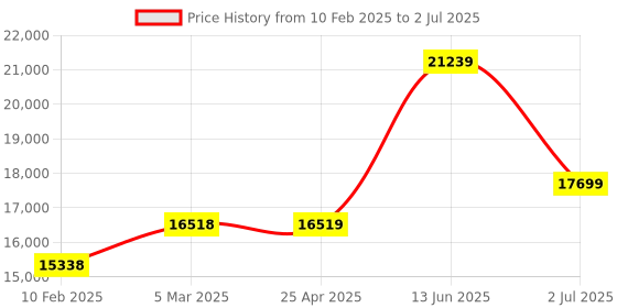 industrybuying.com RS PRO Socket Tester 30mA 230V ac, Model RS ST20 RS Calibration Model No 1365739 rs pro Price History Graph from 10 Feb 2025 to 2 Jul 2025
