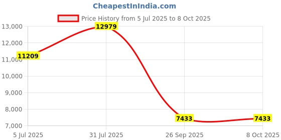 industrybuying.com RS PRO Socket Type Micro USB Connector, 1223020 rs pro Price History Graph from 5 Jul 2025 to 8 Oct 2025