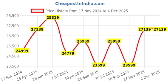industrybuying.com RS PRO Soft Starter 1 Phase 230 V AC, 2096340 rs pro Price History Graph from 17 Nov 2024 to 3 Dec 2025