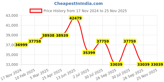 industrybuying.com RS PRO Soft Starter 3 Phase 187-575 V AC, 2275219 rs pro Price History Graph from 17 Nov 2024 to 25 Nov 2025