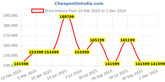 industrybuying.com RS PRO Soft Starter 3 Phase 187-575 V AC, 2275220 rs pro Price History Graph from 10 Feb 2025 to 1 Dec 2025