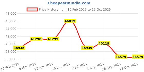 industrybuying.com RS PRO Soft Starter 3 Phase 187-575 V AC, 2275221 rs pro Price History Graph from 10 Feb 2025 to 12 Oct 2025