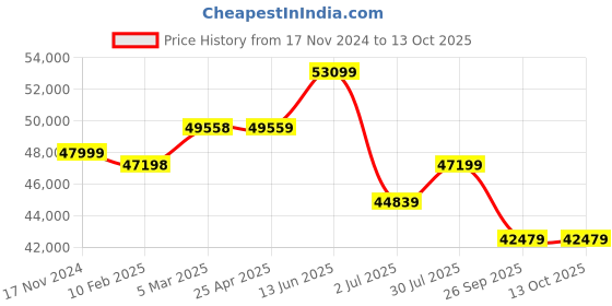 industrybuying.com RS PRO Soft Starter 3 Phase 187-575 V AC, 2275223 rs pro Price History Graph from 17 Nov 2024 to 12 Oct 2025