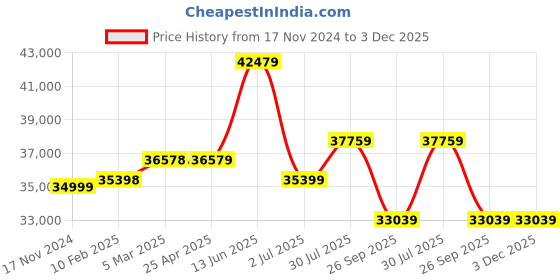 industrybuying.com RS PRO Soft Starter 3 Phase 187-575 V AC, 2275224 rs pro Price History Graph from 17 Nov 2024 to 3 Dec 2025