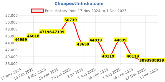 industrybuying.com RS PRO Soft Starter 3 Phase 187-575 V AC, 2275225 rs pro Price History Graph from 17 Nov 2024 to 1 Dec 2025