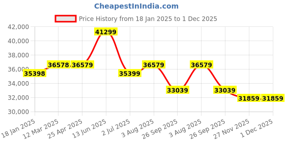 industrybuying.com RS PRO Soft Starter 3 Phase 187-575 V AC, 2275226 rs pro Price History Graph from 18 Jan 2025 to 1 Dec 2025