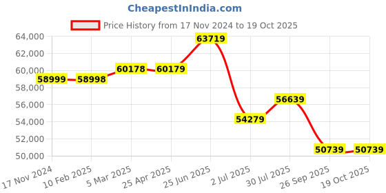 industrybuying.com RS PRO Soft Starter 3 Phase 187-575 V AC, 2275227 rs pro Price History Graph from 17 Nov 2024 to 17 Oct 2025