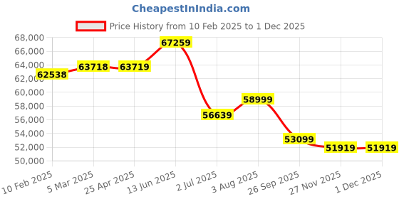 industrybuying.com RS PRO Soft Starter 3 Phase 187-575 V AC, 2275229 rs pro Price History Graph from 10 Feb 2025 to 30 Nov 2025