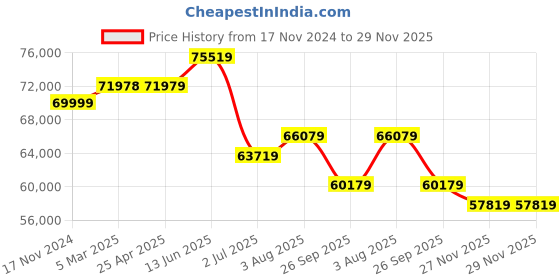 industrybuying.com RS PRO Soft Starter 3 Phase 187-575 V AC, 2275230 rs pro Price History Graph from 17 Nov 2024 to 29 Nov 2025
