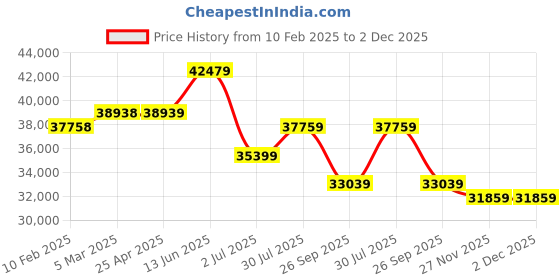 industrybuying.com RS PRO Soft Starter 3 Phase 187-575 V AC, 2275231 rs pro Price History Graph from 10 Feb 2025 to 2 Dec 2025