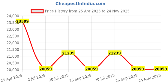 industrybuying.com RS PRO Soft Starter 3 Phase 400 V AC, 2096356 rs pro Price History Graph from 25 Apr 2025 to 24 Nov 2025