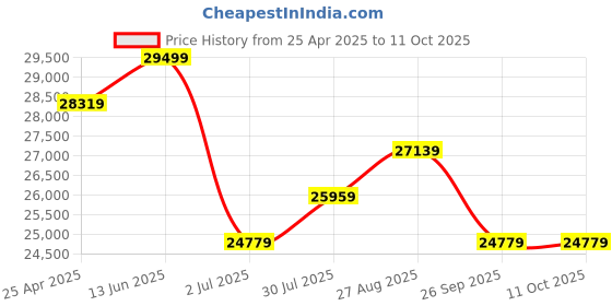 industrybuying.com RS PRO Soft Starter 3 Phase 400 V AC, 2096362 rs pro Price History Graph from 25 Apr 2025 to 11 Oct 2025