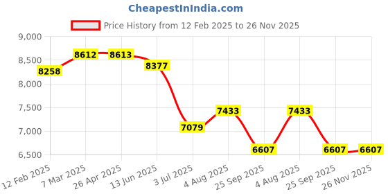 industrybuying.com RS PRO Solar Connector IP68 Male/Female 1.5 kV Snap-In, 2546593 rs pro Price History Graph from 12 Feb 2025 to 25 Nov 2025