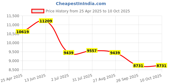 industrybuying.com RS PRO Solar Power Meter & Digital Multimeter DT-1307 Model No 1938689 rs pro Price History Graph from 25 Apr 2025 to 9 Oct 2025