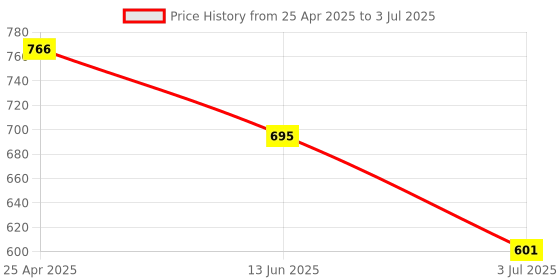 industrybuying.com RS PRO Solder Tag Board with 40 Contacts for Raspberry Pi Model No 1234541 rs pro Price History Graph from 25 Apr 2025 to 3 Jul 2025