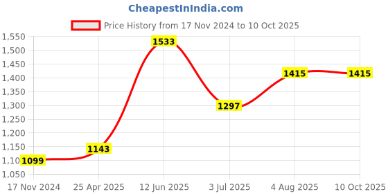 industrybuying.com RS PRO Soldering Accessory Gas Refill for use with Gas Blow Torches Model No 7903580 rs pro Price History Graph from 17 Nov 2024 to 8 Oct 2025