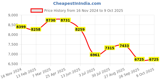 industrybuying.com RS PRO Soldering Accessory Solder Dispenser, for use with DS2500D Model No 2380738 rs pro Price History Graph from 16 Nov 2024 to 9 Oct 2025