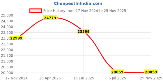 industrybuying.com RS PRO Soldering Station 60W, 220 - 240V Model No 1244132 rs pro Price History Graph from 17 Nov 2024 to 25 Nov 2025