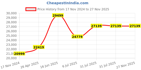 industrybuying.com RS PRO Soldering Station 65W, 230V 450°C Model No 2024487 rs pro Price History Graph from 17 Nov 2024 to 25 Nov 2025