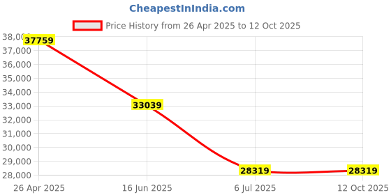 industrybuying.com RS PRO Soldering Station 90W, 220V Model No 7998941 rs pro Price History Graph from 26 Apr 2025 to 12 Oct 2025