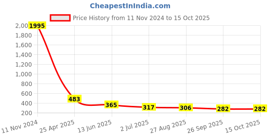 industrybuying.com RS PRO Solenoid Connector Female 110 V AC Voltage with Indicator Light, 8962050 rs pro Price History Graph from 11 Nov 2024 to 15 Oct 2025