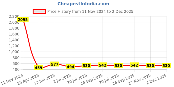 industrybuying.com RS PRO Solenoid Connector Female 230 V AC Voltage with Indicator Light, 8962063 rs pro Price History Graph from 11 Nov 2024 to 2 Dec 2025