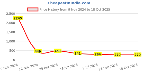 industrybuying.com RS PRO Solenoid Connector Female 24 V AC Voltage with Indicator Light, 8962120 rs pro Price History Graph from 9 Nov 2024 to 18 Oct 2025