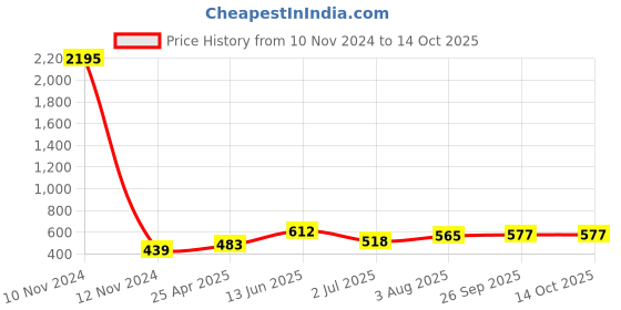 industrybuying.com RS PRO Solenoid Connector Female 24 V DC Voltage with Indicator Light, 8962091 rs pro Price History Graph from 10 Nov 2024 to 14 Oct 2025