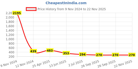 industrybuying.com RS PRO Solenoid Connector Female 24 V DC Voltage with Indicator Light, 8962123 rs pro Price History Graph from 9 Nov 2024 to 22 Nov 2025