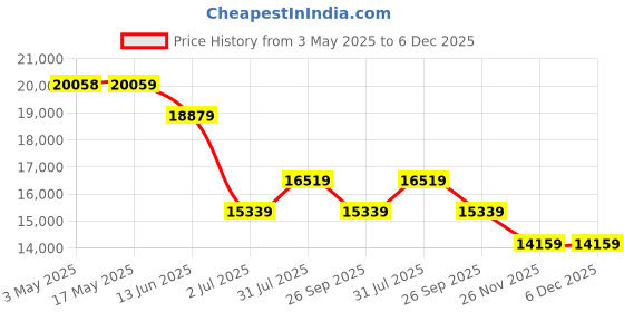 industrybuying.com RS PRO Solenoid Valve 2 Ports NC 220 V 1 in, 2554172 rs pro Price History Graph from 3 May 2025 to 6 Dec 2025